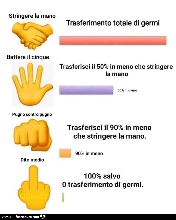Stringere la mano trasferimento totale di germi