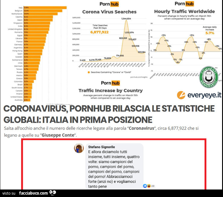Coronavirus, pornhub rilascia le statistiche globali: italia in prima posizione. E allora diciamolo tutti insieme, tutti insieme, quattro volte: siamo campioni del porno. Campioni del pomo, campioni del porno. Campioni del porno